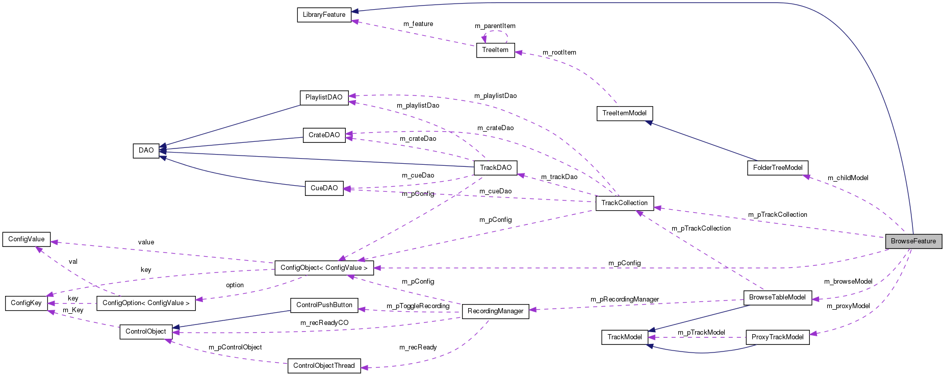 Collaboration graph