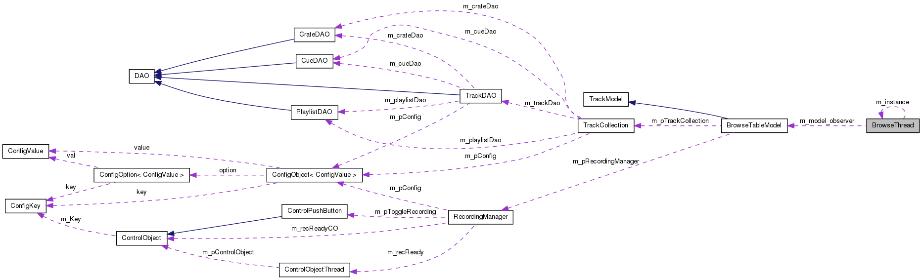 Collaboration graph