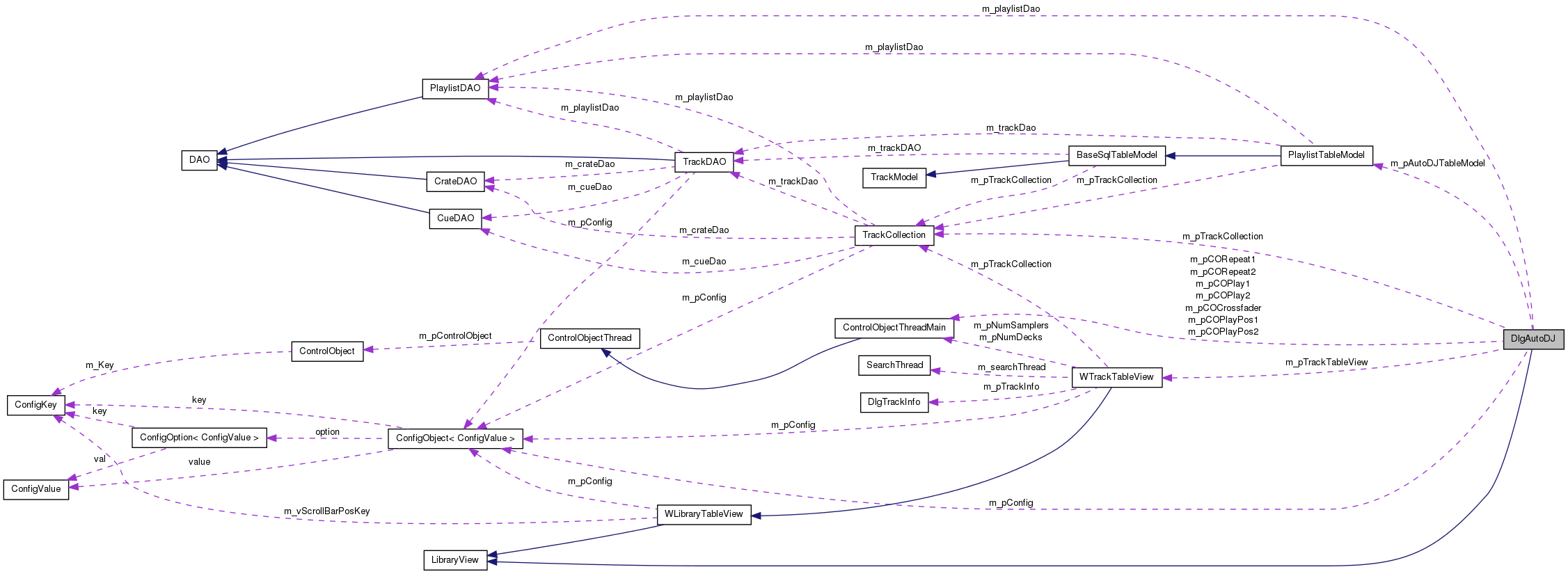 Collaboration graph