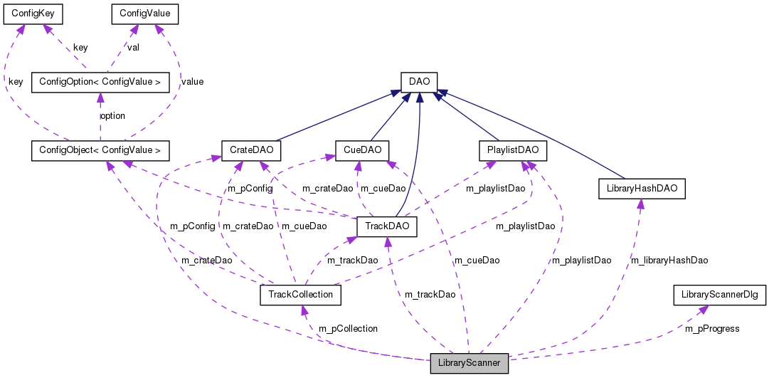 Collaboration graph