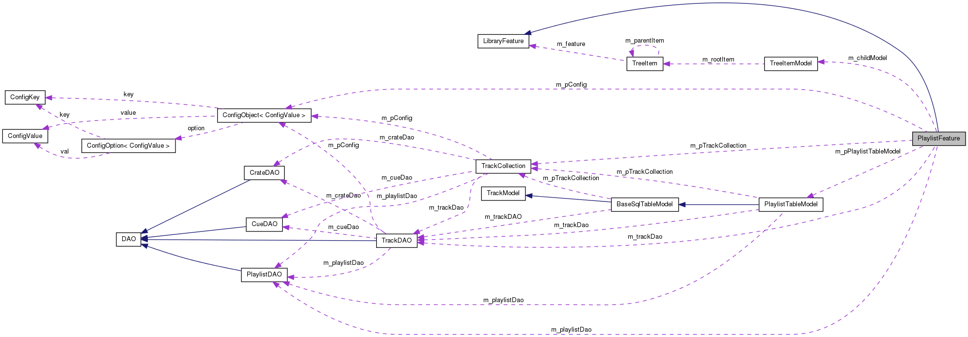 Collaboration graph