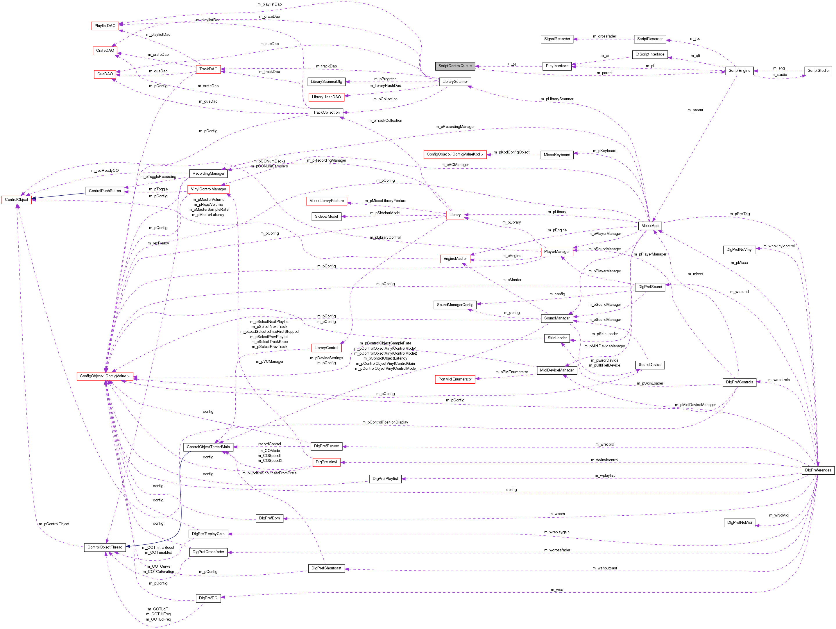 Collaboration graph