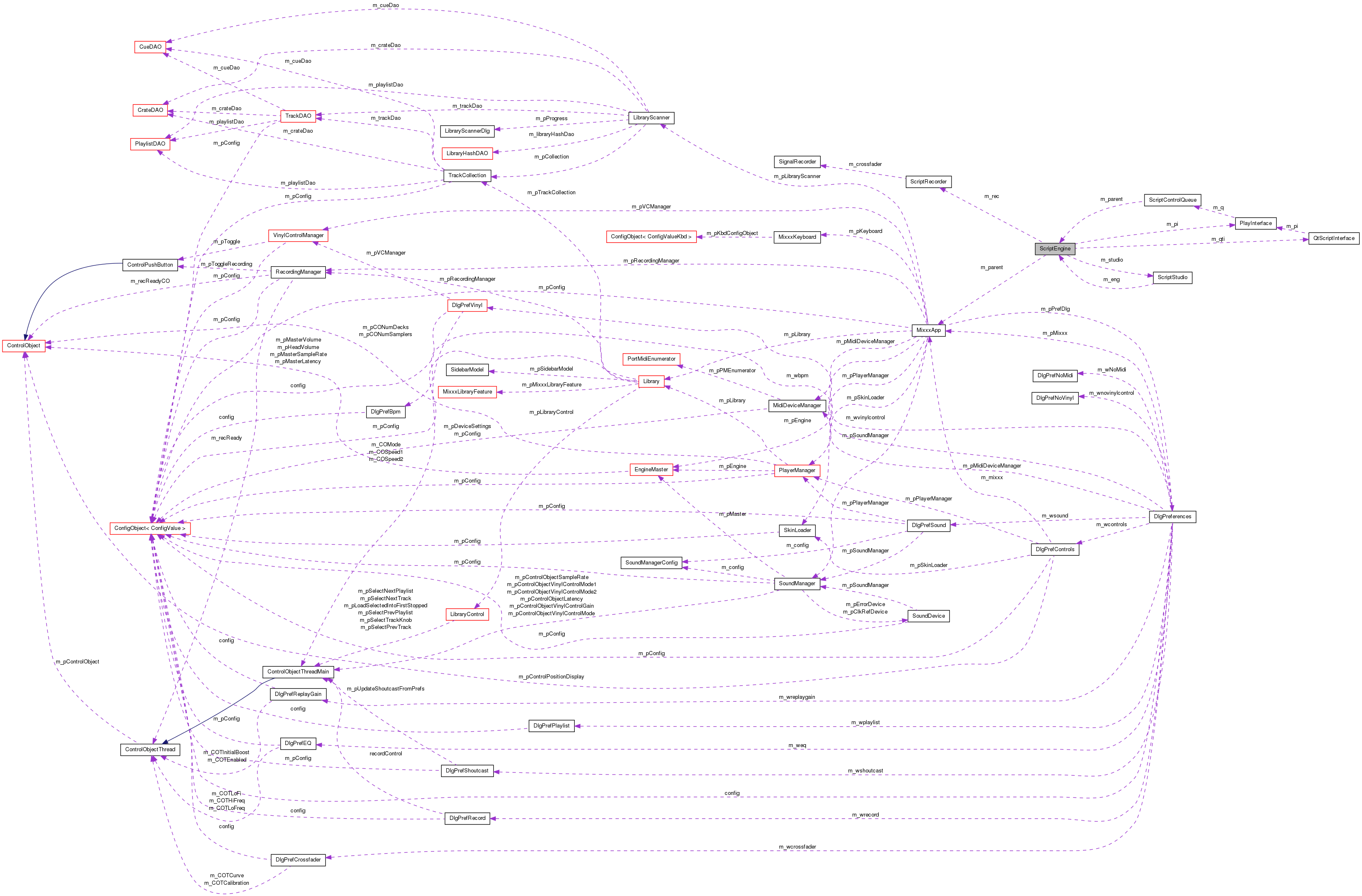 Collaboration graph