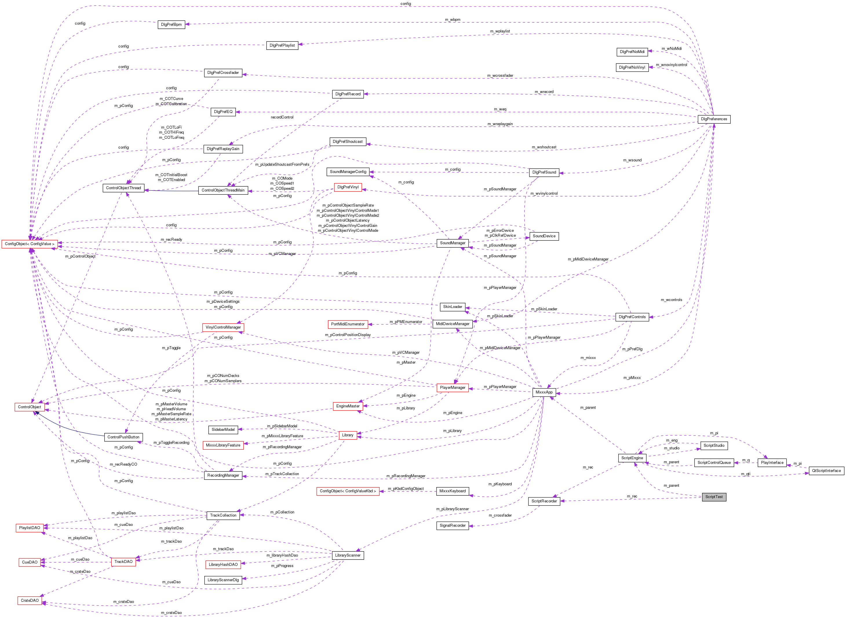 Collaboration graph