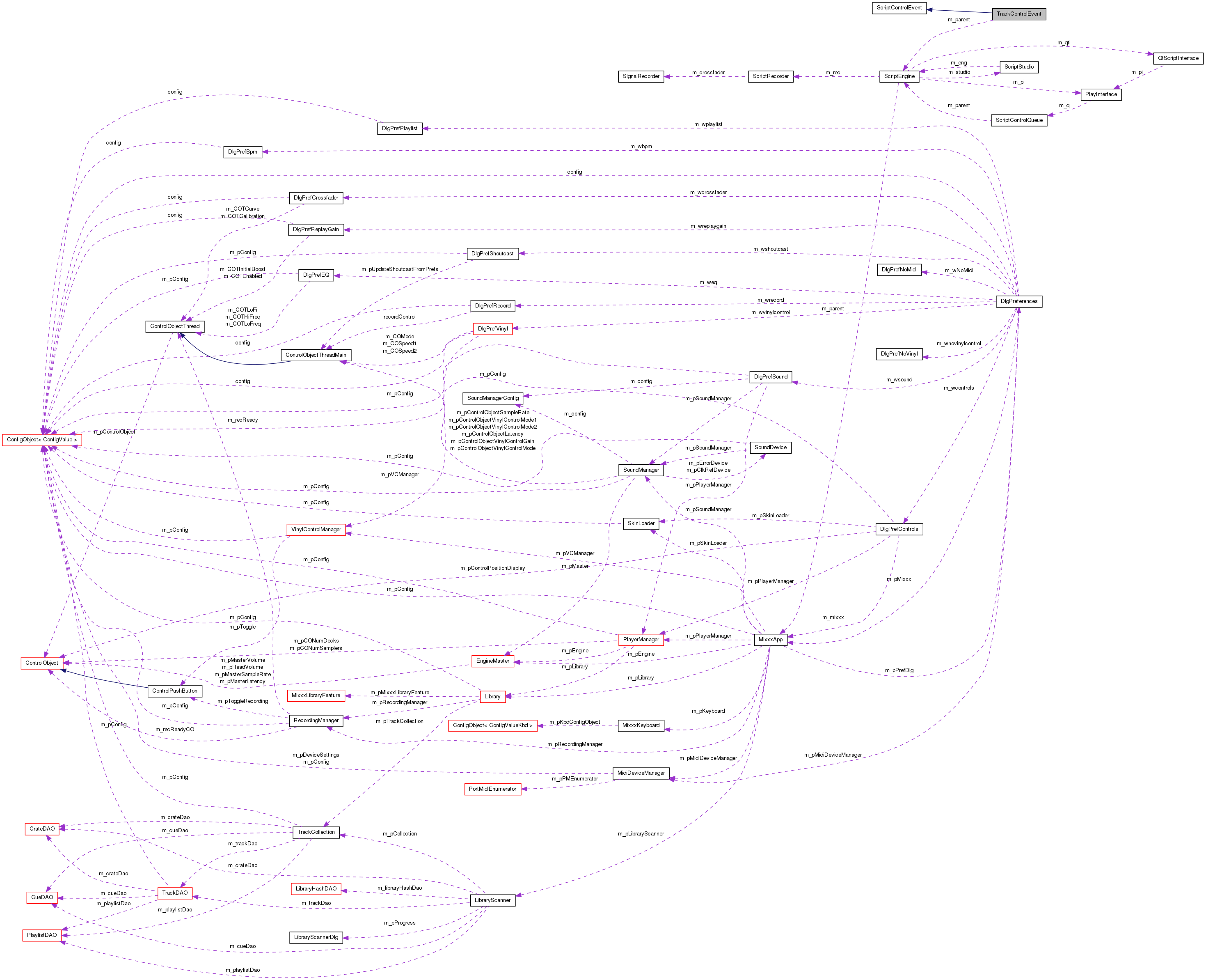 Collaboration graph